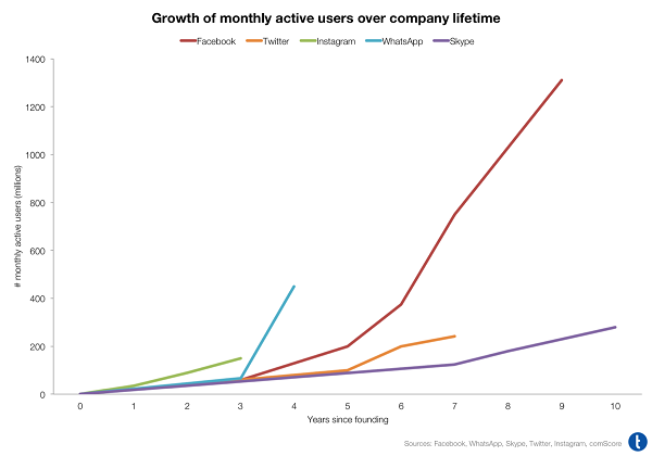 Gráfico com linhas coloridas que mostra crescimento por idade de produto